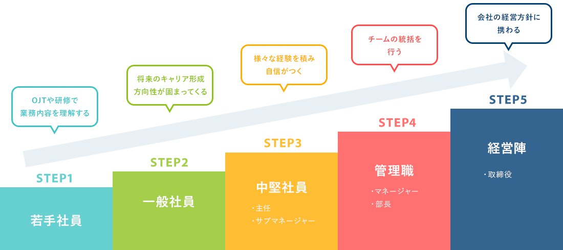 �L�����A�̒i�K�̃C���[�W�}�BSTEP1�u���Ј��vOJT�⌤�C�ŋƖ����e�𗝉����� step2�u��ʎЈ��v�����̃L�����A�`�����������ł܂��Ă��� step3�u�����Ј�(��C/�T�u�}�l�[�W���[)�v�l�X�Ȍo����ςݎ��M���� step4�u�Ǘ��E(�}�l�[�W���[/����)�v�`�[���̓������s�� step5�u�o�c�w(�����)�v��Ђ̌o�c���j�Ɍg���